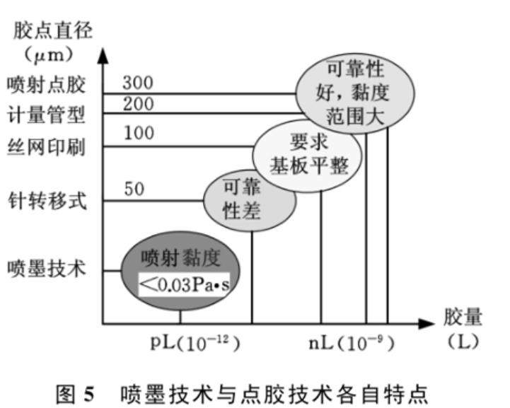 封装