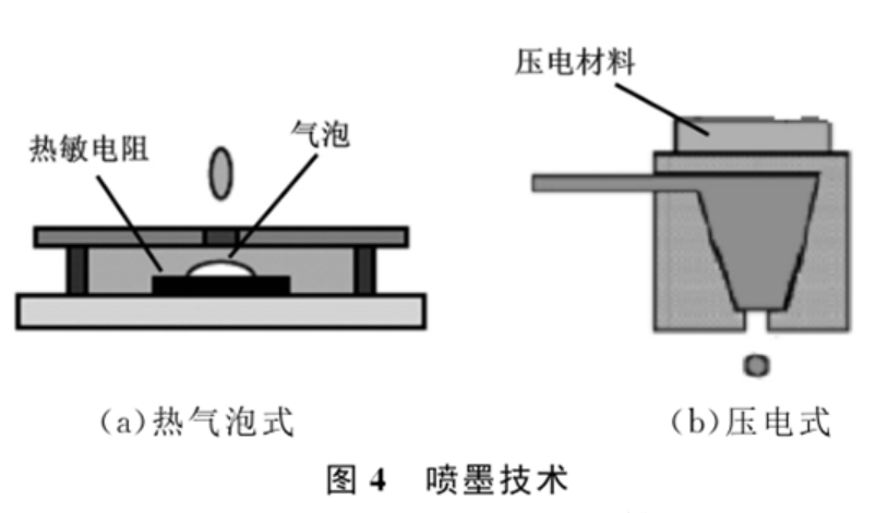 封装