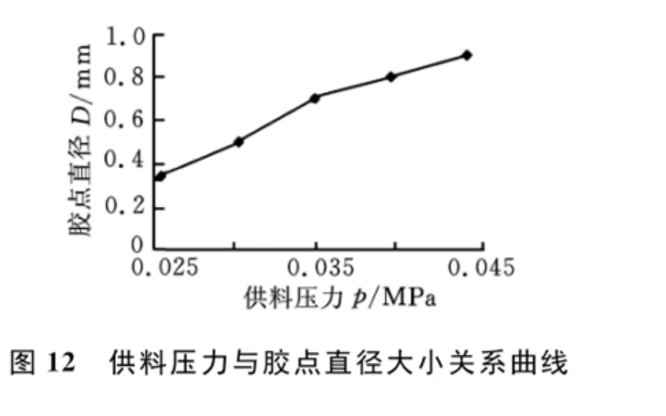 封装