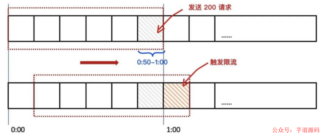 限流