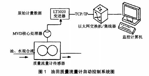 流量仪表在自动化控制系统中的应用