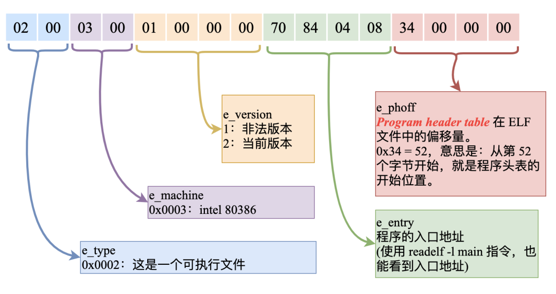 ELF文件