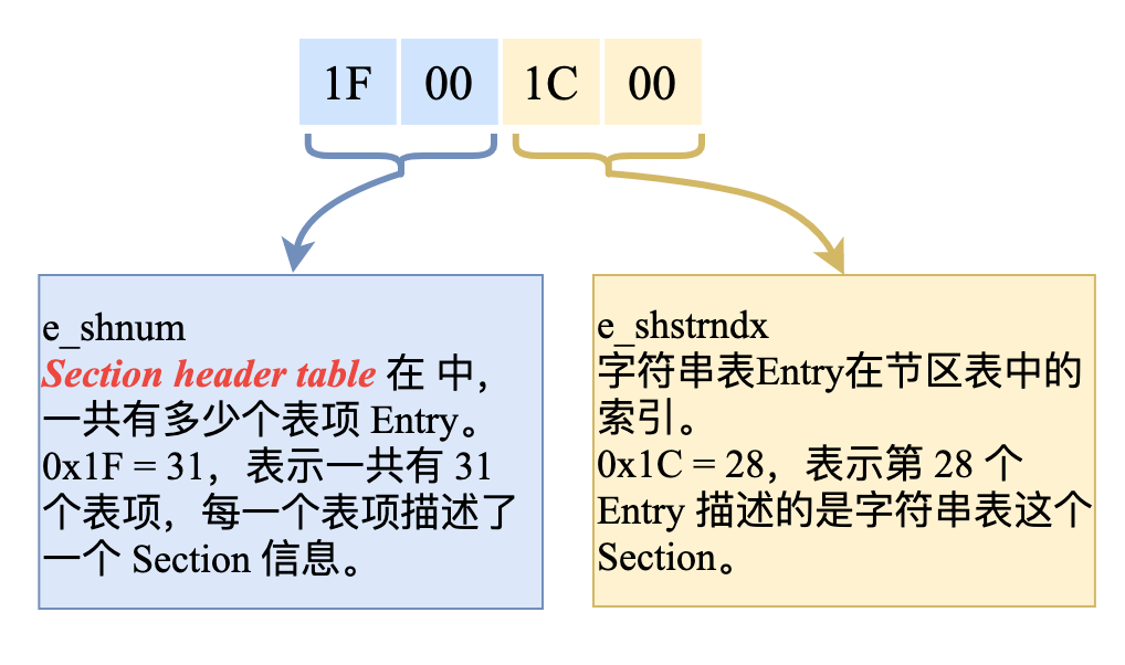 ELF文件