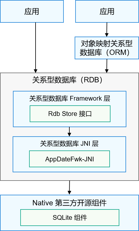 基于Rdb创建的Data_Ability的数据操作过程