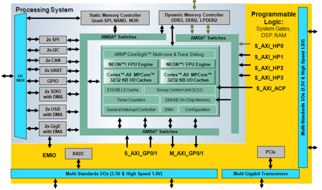 Zynq