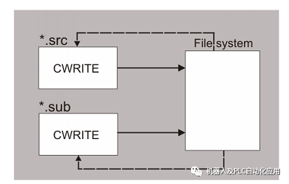 KUKA机器人CWRITE函数的用法说明