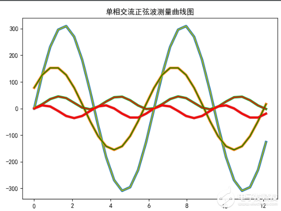 多功能交流电参量测量仪设计方案