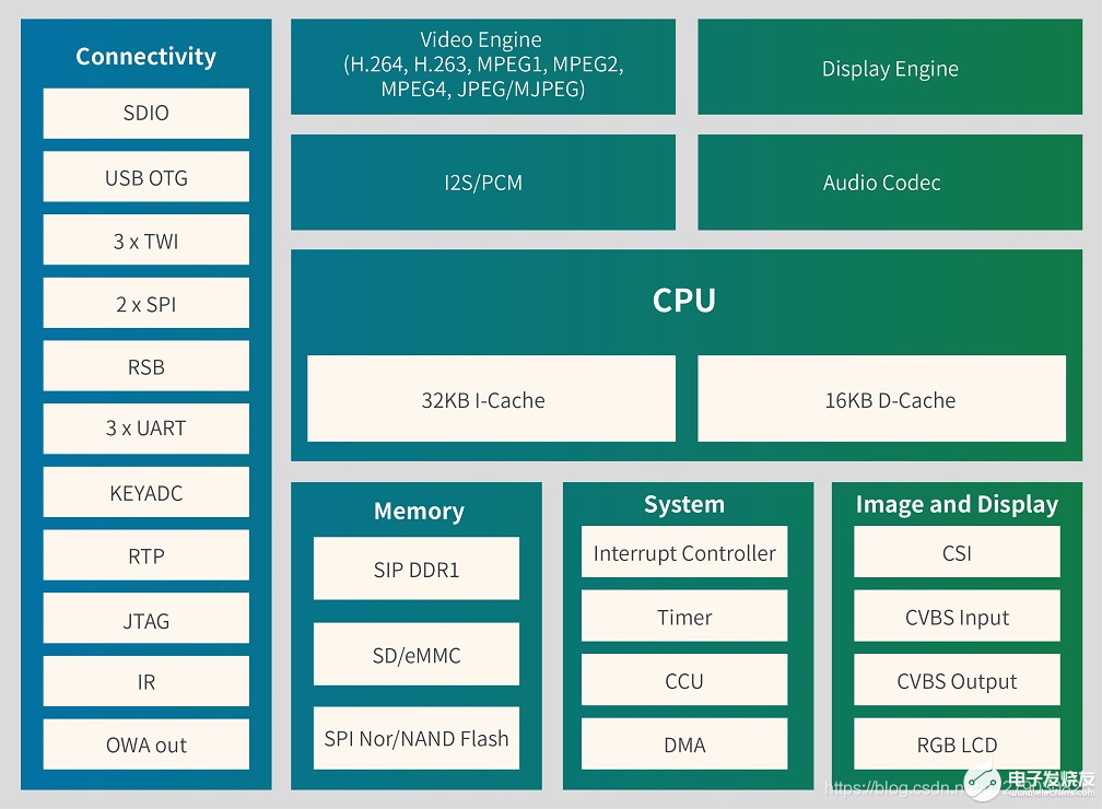 基于全志F1C200s芯片的Linux開發(fā)板設計