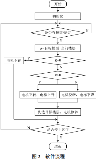 智能电梯