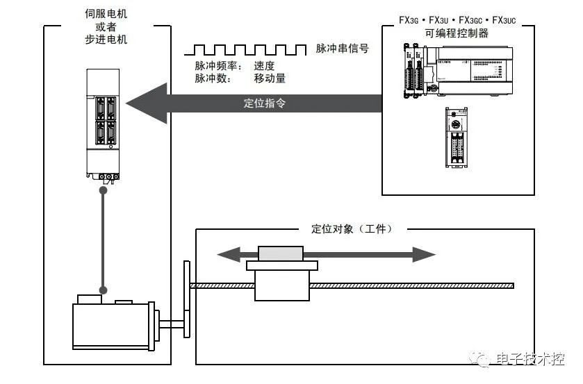 可编程控制