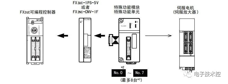 可编程控制