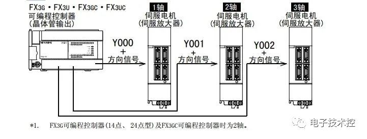 可编程控制