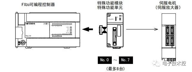 可编程控制