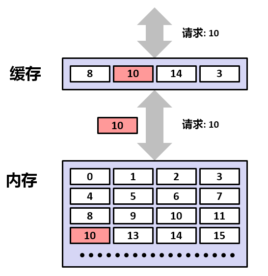 SRAM控制器