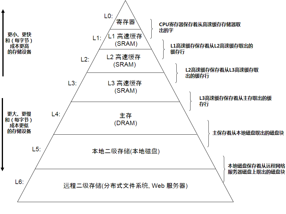 SRAM控制器