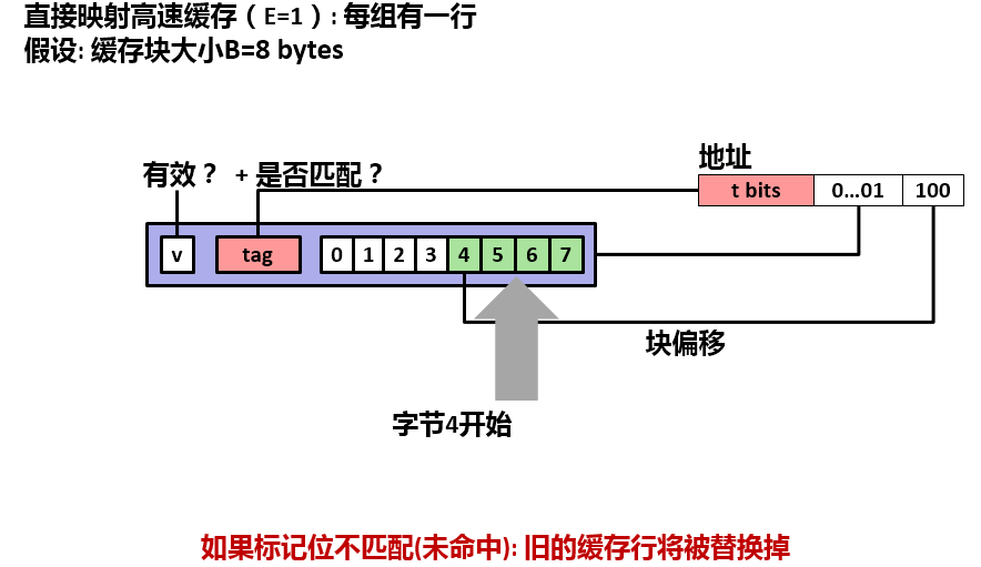 SRAM控制器