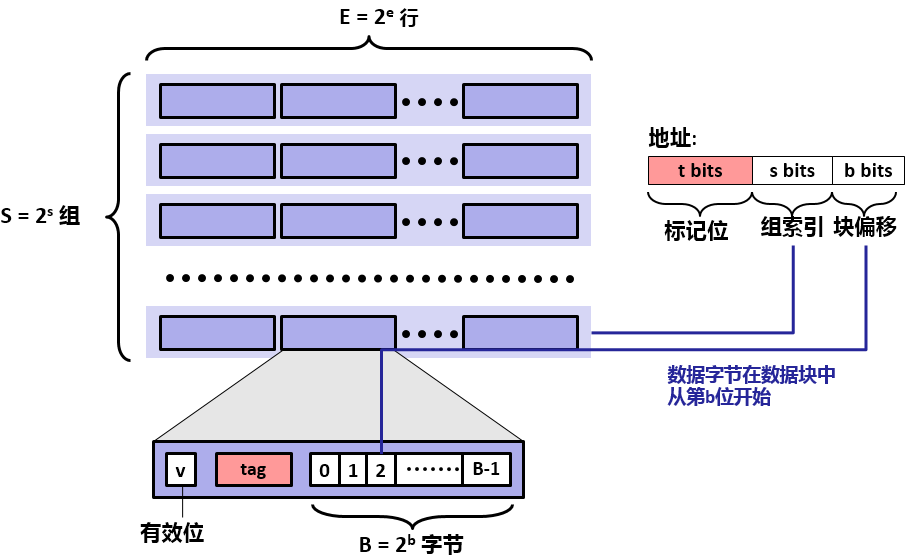 SRAM控制器