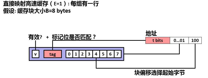 SRAM控制器