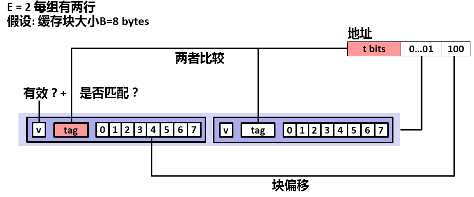 SRAM控制器