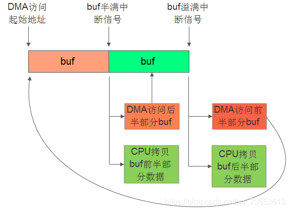 串口