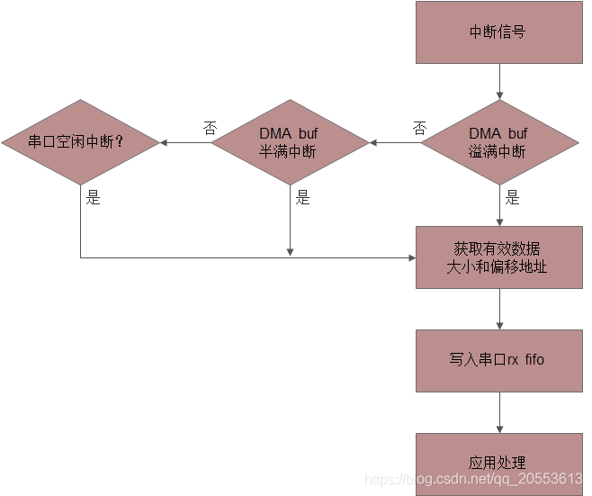 存储器