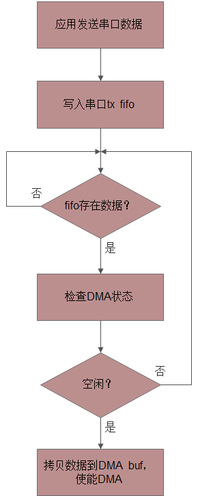 存储器