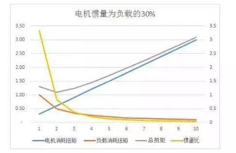 电机扭矩