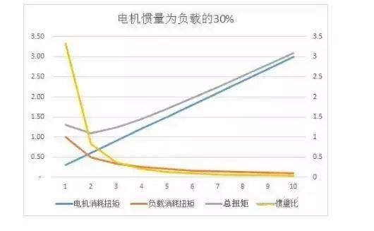 电机扭矩