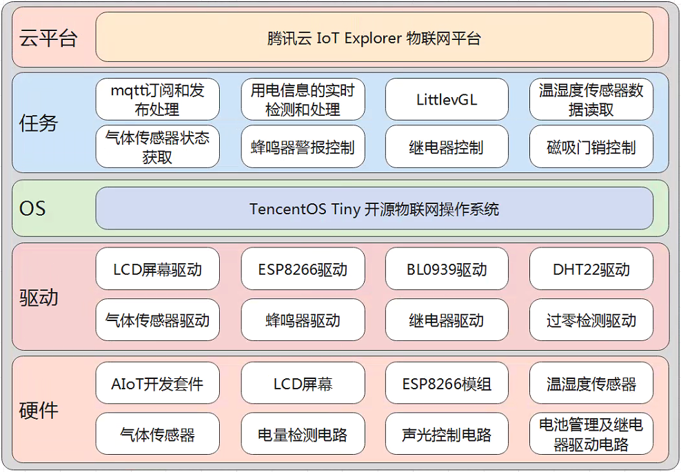 基于TencentOS Tiny AIoT開發套件的家庭安全監控系統