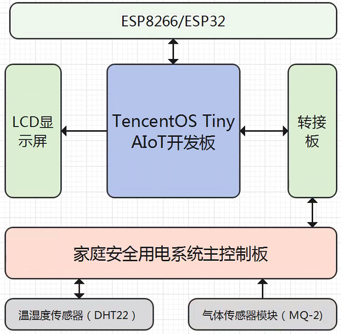 基于TencentOS Tiny AIoT开发套件的家庭安全监控系统