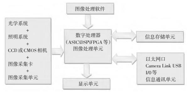 汽车电子