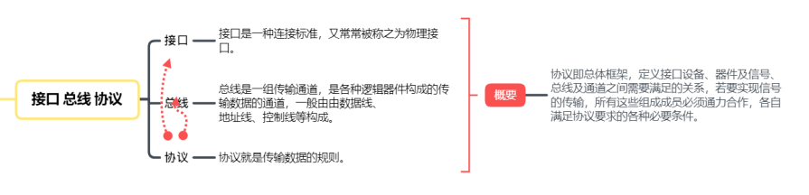 通信方式/通信接口/通信總線/通信協(xié)議介紹