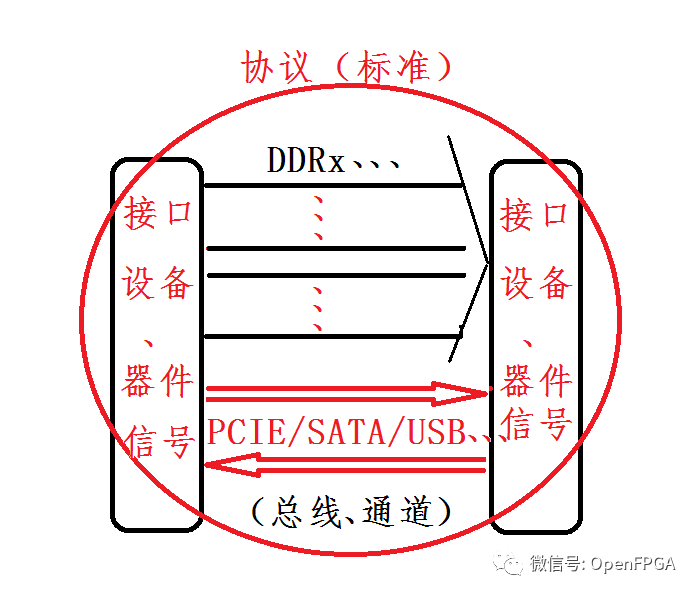 通信方式/通信接口/通信总线/通信协议介绍