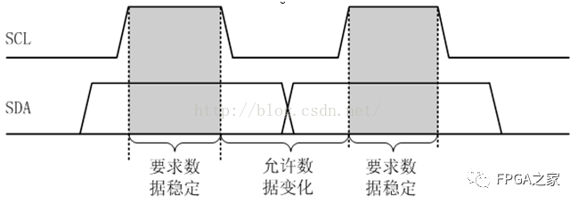 IIC總線協(xié)議介紹