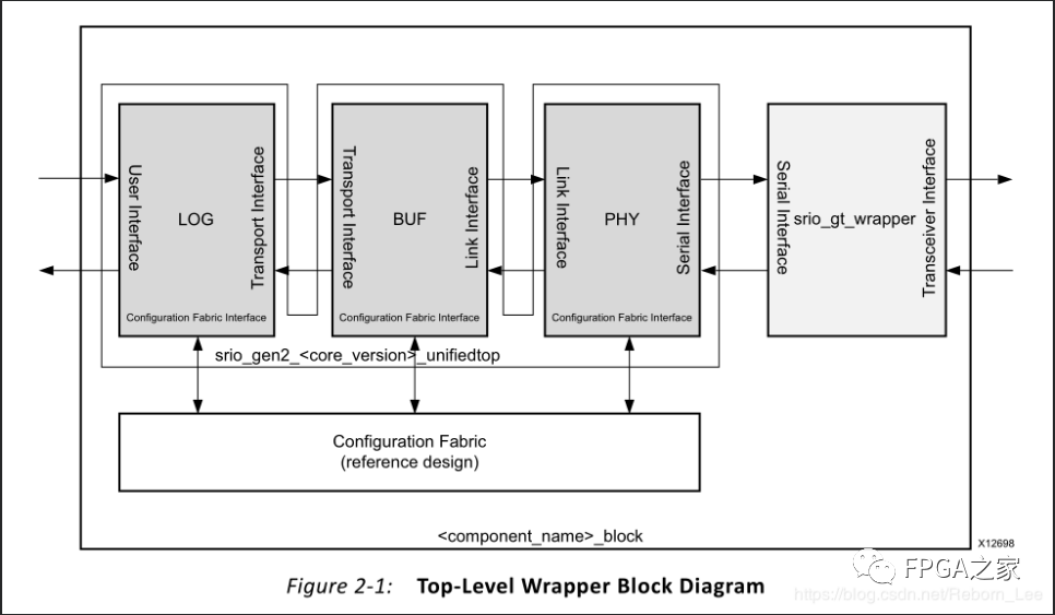 FPGA端SRIO IP核系统总览及端口介绍