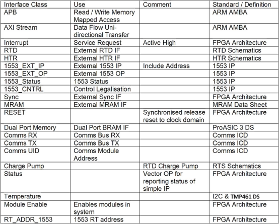 如何開展FPGA/SoC架構(gòu)設(shè)計工作