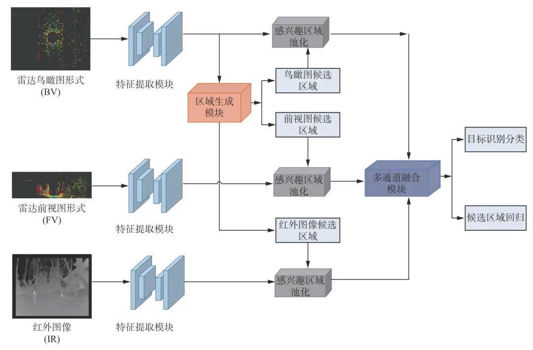 一种无人车夜间三维目标检测方法