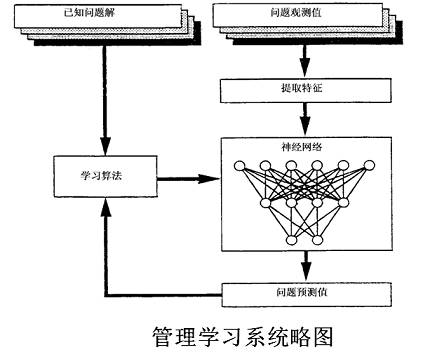 流量测量