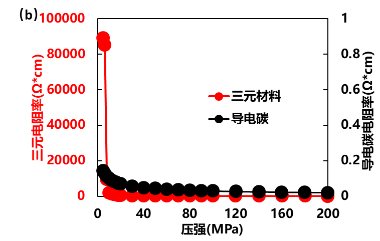 导电碳含量对锂离子电池性能的影响