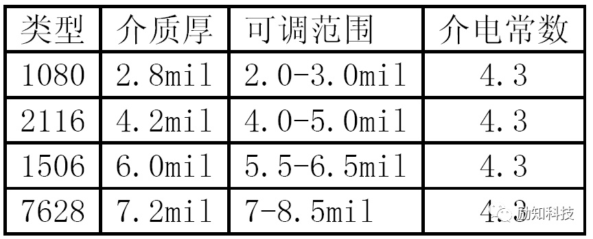 阻抗设计