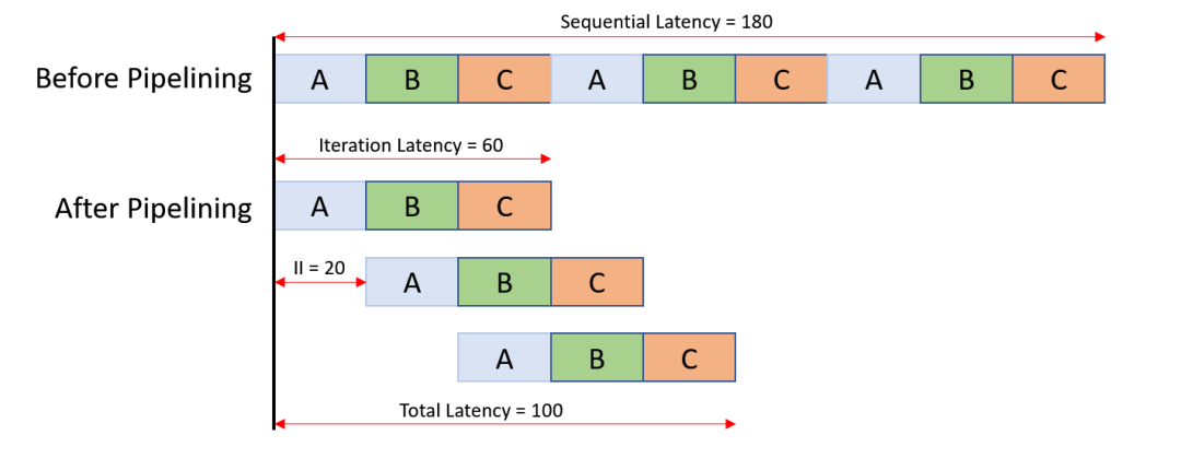 Verilog