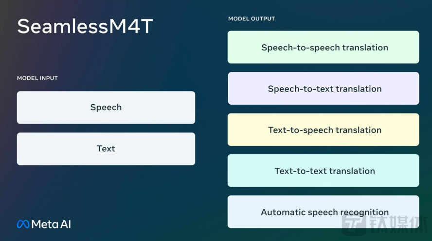 Meta发布AI模型SeamlessM4T，快手自研大模型“快意”亮相
