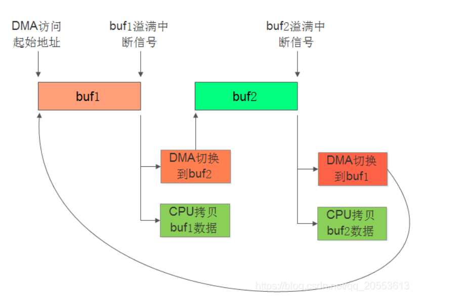 存储器