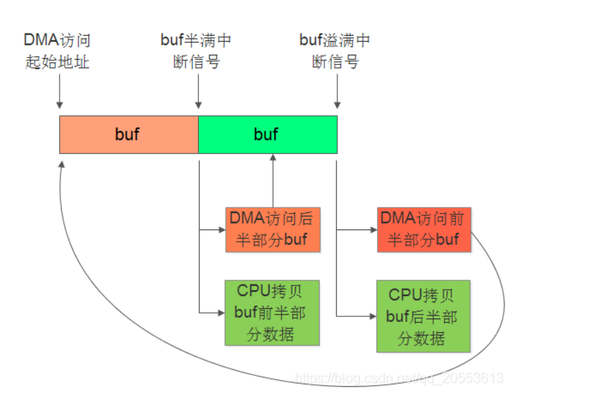 存储器