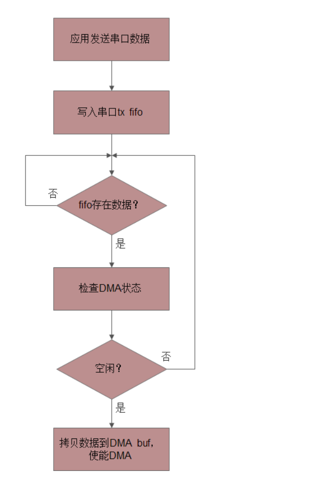 存储器