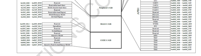 STM32