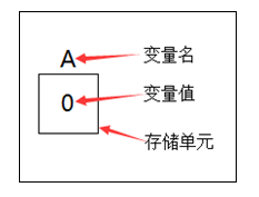 变量