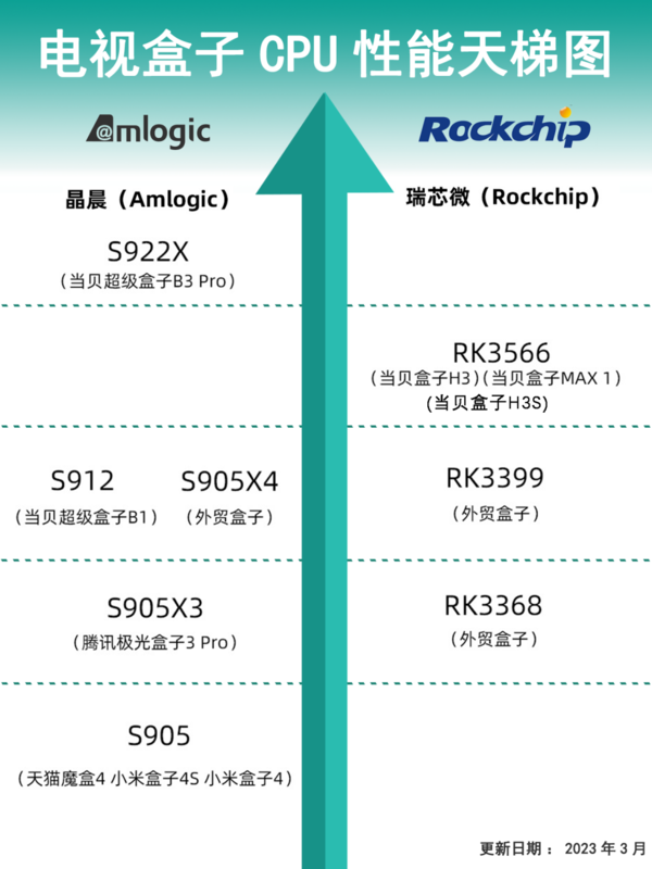 电视盒子哪款好?2023年8月电视盒子选购攻略