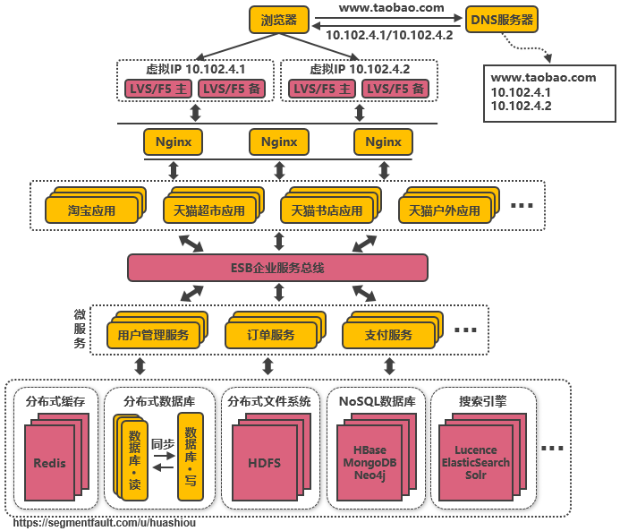 架构设计