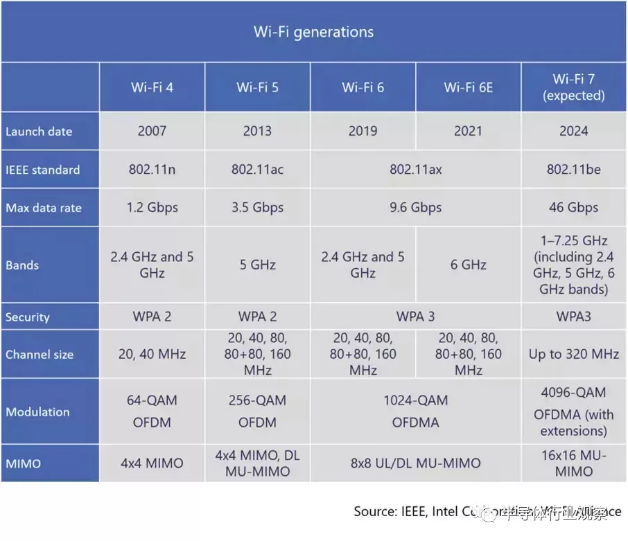 皇冠体育appWiFi 7已悄然来临闪电般快速连接